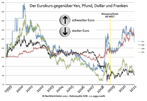 Der Eurokurs im Vergleich