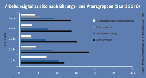 Arbeitslosikeitsrisiko 2010