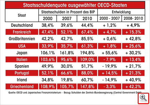 Staatsschulden ausgewählter OECD-Staaten