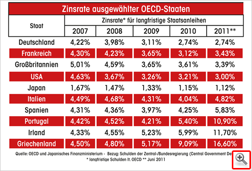 Zinsraten ausgewählter OECD-Staaten