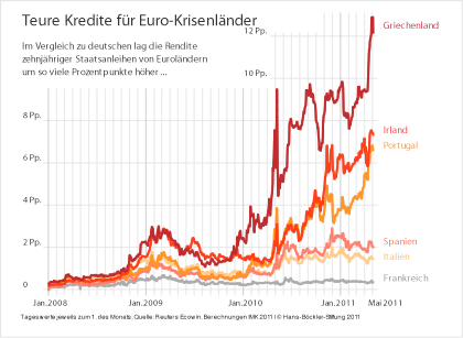 Teure Kredite für Eurokrisenländer