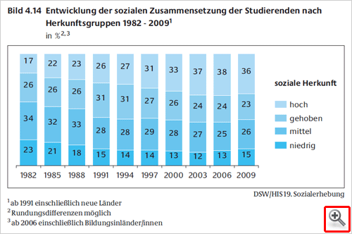 Die wirtschaftliche und soziale Lage der Studierenden in der Bundesrepublik Deutschland 2009