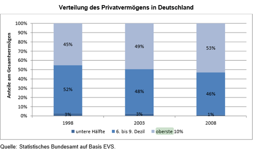 Verteilung des Privatvermögens in Deutschland