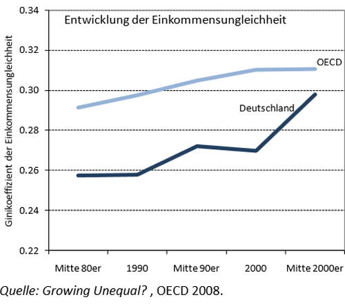 Entwicklung der Einkommensungleichheit