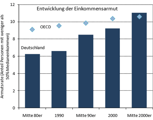 Entwicklung der Einkommensarmut