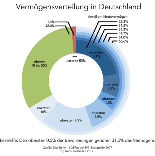 Vermögensverteilung in Deutschland