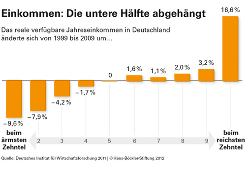 Einkommen: Die untere Hälfte abgehängt