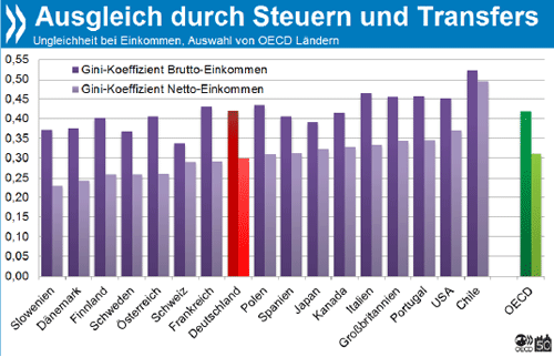 Ausgleich durch Steuern und Transfers