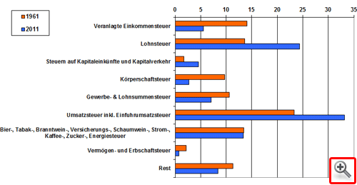 Aufkommen verschiedener Steuern als Anteil am Gesamt-Steueraufkommen, 1961 und 2011, Deutschland. Quelle: Statistisches Bundesamt, eigene Berechnung und Darstellung.