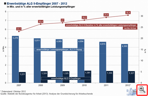 Erwerbstätige ALG II-Empfänger 2007 - 2012