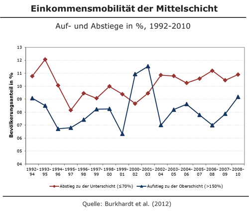 Einkommensmobilität der Mittelschicht