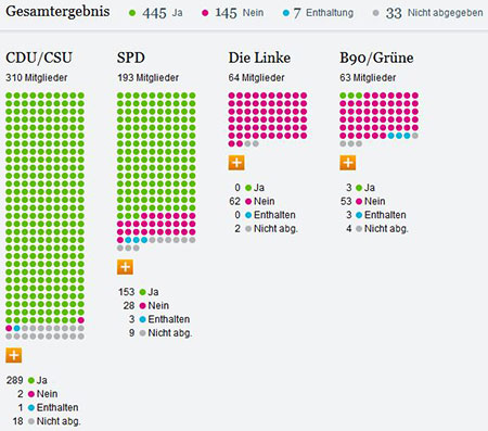 http://www.nachdenkseiten.de/upload/bilder/151204_Abstimmung_Syrieneinsatz.jpg