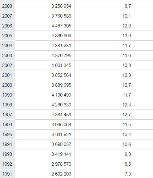 Arbeitslose und Arbeitslosenquote von 1991-2008
