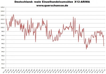 Deutschland reale Einzelhandelsumsätze