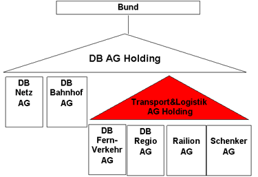 Strukturmerkmale des Steinbrück-Holdingmodells: privatisiert wird die Transport- und Logistik Holding AG (Rot).