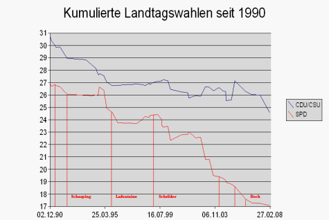 Kumulierte Landtagswahlen seit 1990