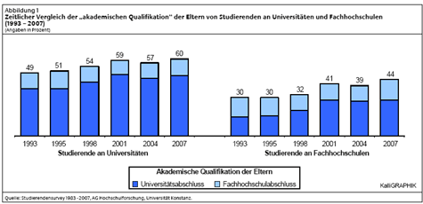 Zeitlicher Vergleich der akademischen Qualifikation der Eltern von Studierenden an Universitäten und Fachhochschulen (1993-2007)