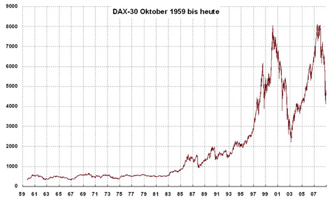 Der Dax 30 Oktober 1959 bis heute