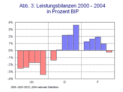 Abb. 3: Leistungsbilazen 2000 - 2004 in Prozent BIP