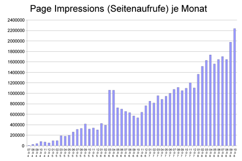 NachDenkSeiten - über 2.000.000 Page Impressions pro Monat