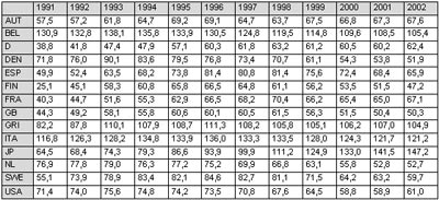 Tabelle A3: Staatsschuldenstand im Verhältnis zum Bruttoinlandsprodukt (BIP) in vergleichbaren Ländern 