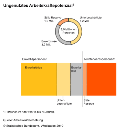 Ungenutztes Arbeitskräftepotenzial 2010