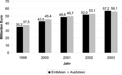 Abbildung 1: Gesamtvolumen der Einfuhren und Ausfuhren Deutschlands mit den EU-Beitrittskandidaten (ohne Zypern) zwischen 1999 und 2003 (in Milliarden Euro) 