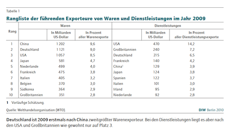 Export wieder auf Touren