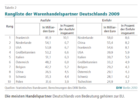 Export wieder auf Touren 2