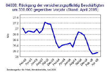 Rückgang der versicherungspflichtig Beschäftigten um 330.000 gegenüber  Vorjahr (Stand: April 2005)