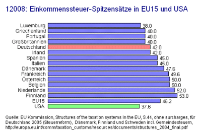 Einkommenssteuer-Spitzensätze in EU-15 und USA