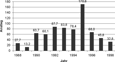 Abbildung 12: Jährlicher Anstieg der Gesamtverschuldung der öffentlichen Haushalte (in Milliarden Euro) in den Jahren um die Wiedervereinigung