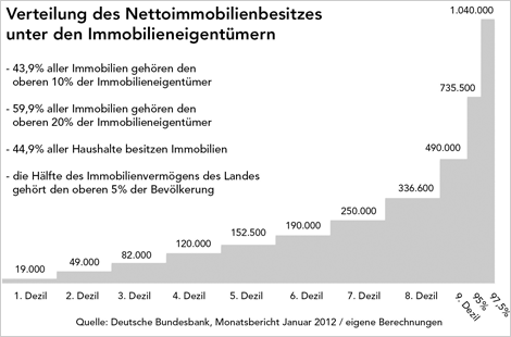 Die Hälfte aller Immobilien des Landes gehören den oberen 5%