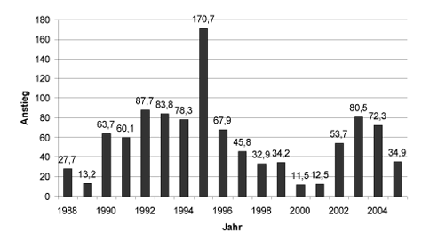 
Jährlicher Anstieg der Gesamtverschuldung der öffentlichen Haushalte (in Milliarden Euro) zwischen 1988 und 2005 (Juni)