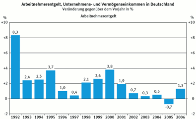 Diagramm 02/04/2007