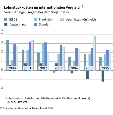 Lohnstückkosten im internationalen Vergleich