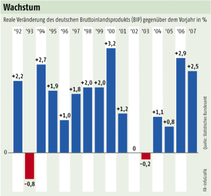 Das Wachstum ist robust