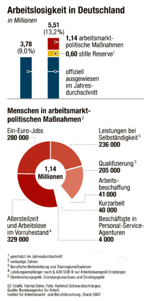 Arbeitslosigkeit