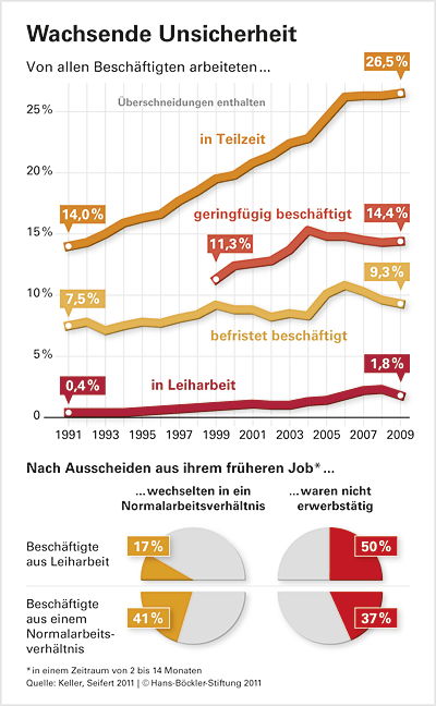 Wachsende Unsicherheit