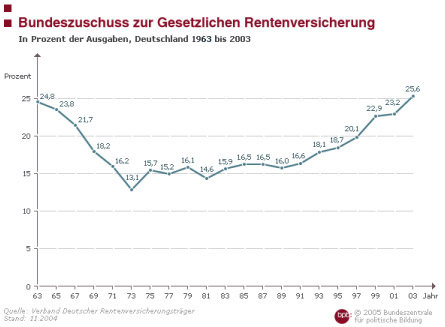 Bundeszuschüsse