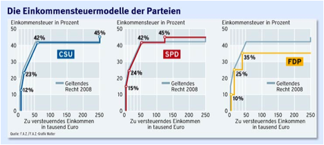 Wettlauf der Steuerreformer