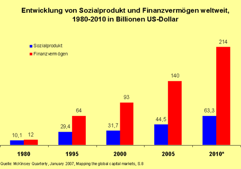 Entwicklung von Sozialprodukt und Finanzvermögen weltweit, 1980-2010 in Billionen US-Dollar