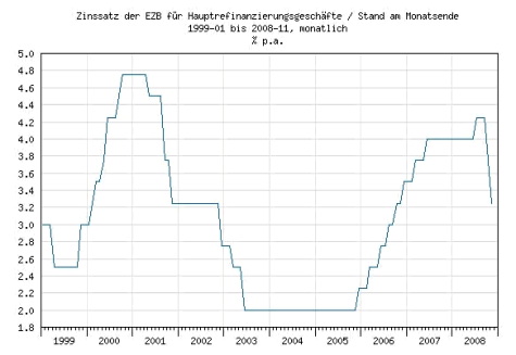 Leitzinssenkungen seit 1999