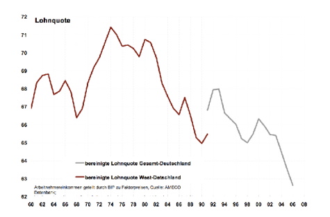 Entwicklung der Lohnquote