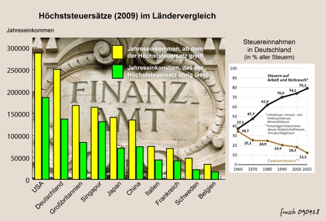 Höchststeuersätze