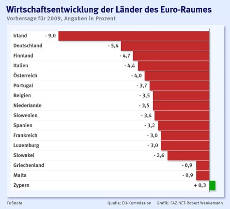 Wirtschaftsentwicklung