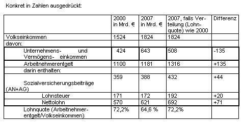 Tabelle in Zahlen