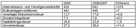 Tabelle in Zahlen