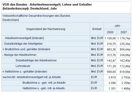 VGR des Bundes