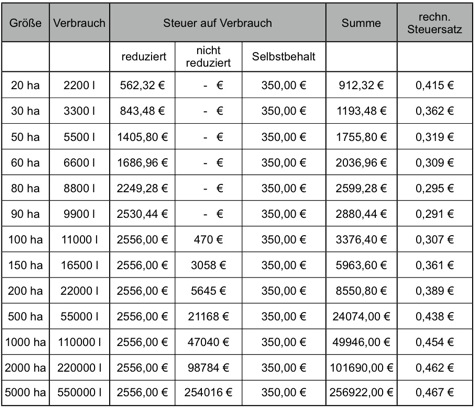 Agradiesel Infos Tabelle 1